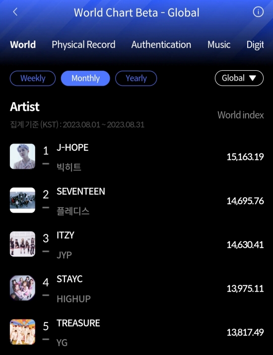 BTS J-HOPE、韓国音楽チャート8月「ワールドチャート」1位...グローバル人気証明
